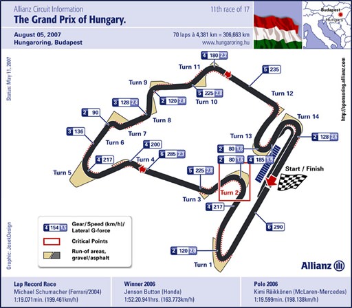 Hungary circuit map