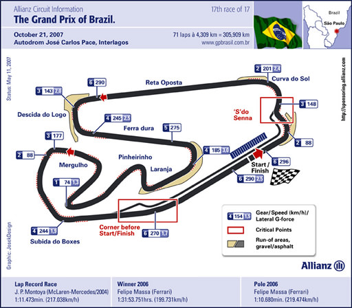 Brazil circuit map