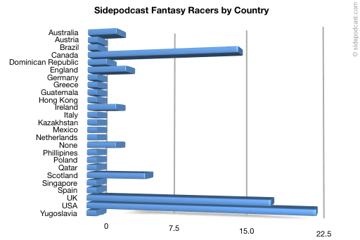 Sidepodcast Fantasy Racers League by Country