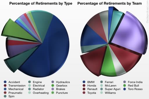 Percentage of retirements in 2008