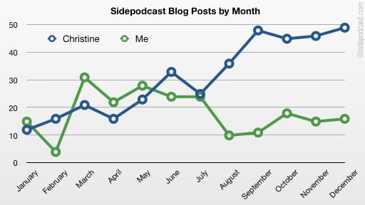 Blog posts by month