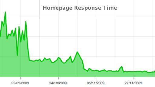 Average homepage response time for sidepodcast.com