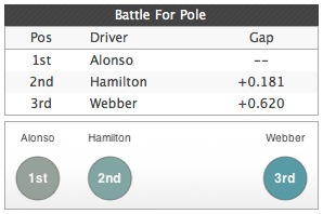 Pole position shootout analysis