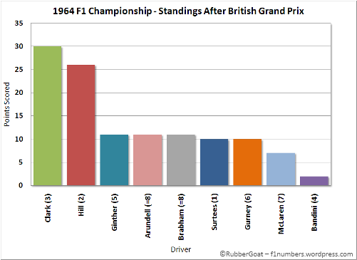 1964 Driver's Championship