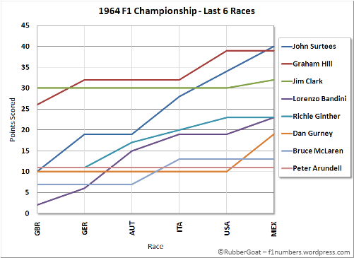 1964 Driver's Championship