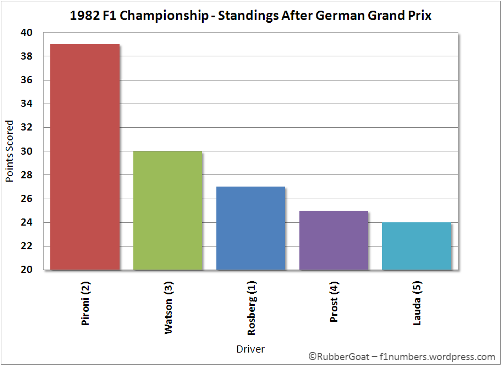 1982 Driver's Championship