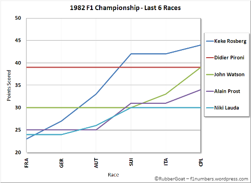 1982 Driver's Championship