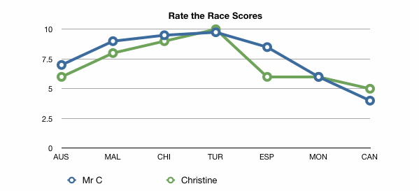 Rate the race graph