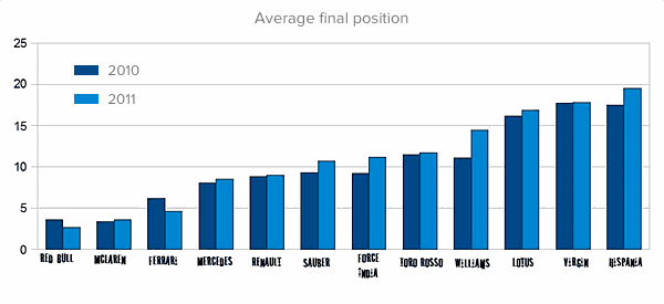 Average final position