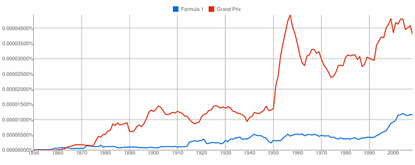 Formula 1 versus Grand Prix (1850 - 2008)