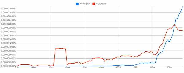 Motorsport versus Motor sport (1910 - 2008)
