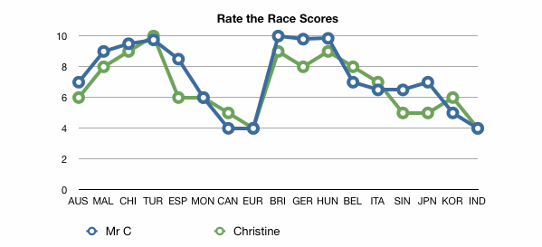 Rate the race chart