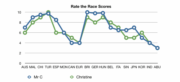 Rate the race chart