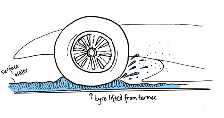 Aquaplaning is when the tyre is lifted from the road surface when water gets under the wheel