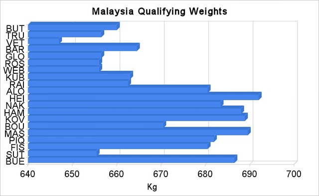 Malaysia qualifying weights